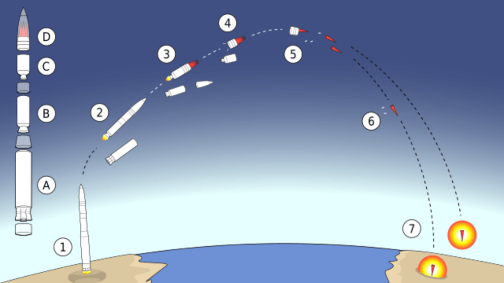 Illustration showing stages of a missile launch and warhead separation along a curved flight path.
