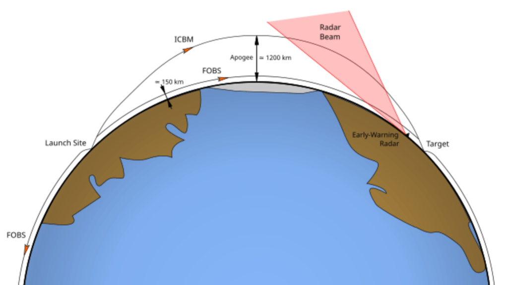 Diagram comparing ICBM and fractional orbital bombardment system trajectories with radar detection zones.