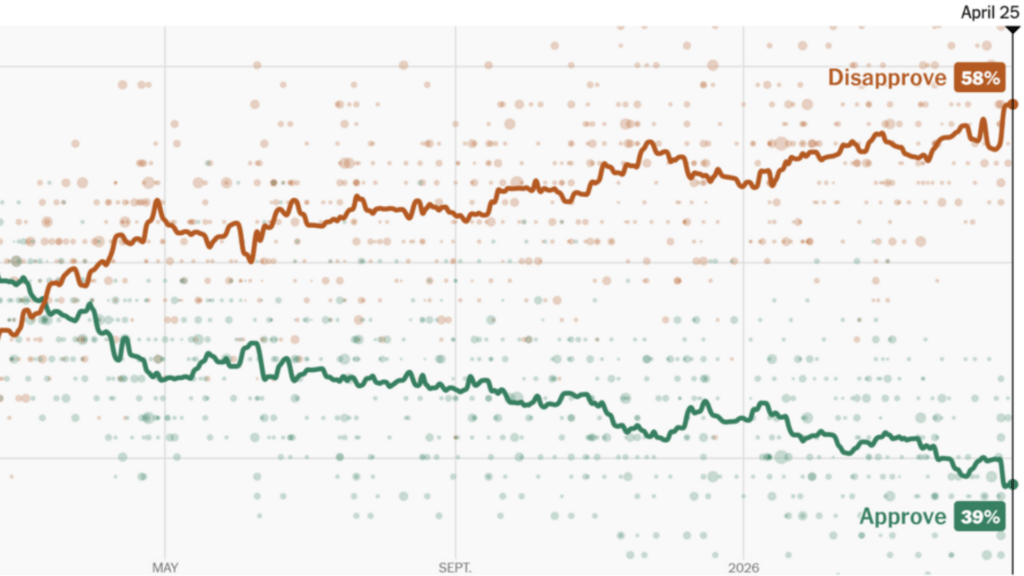 A line graph showing a sharp _X_ crossover, with the red _Disapprove_ line at 58% and the green _Approve_ line at 39%.